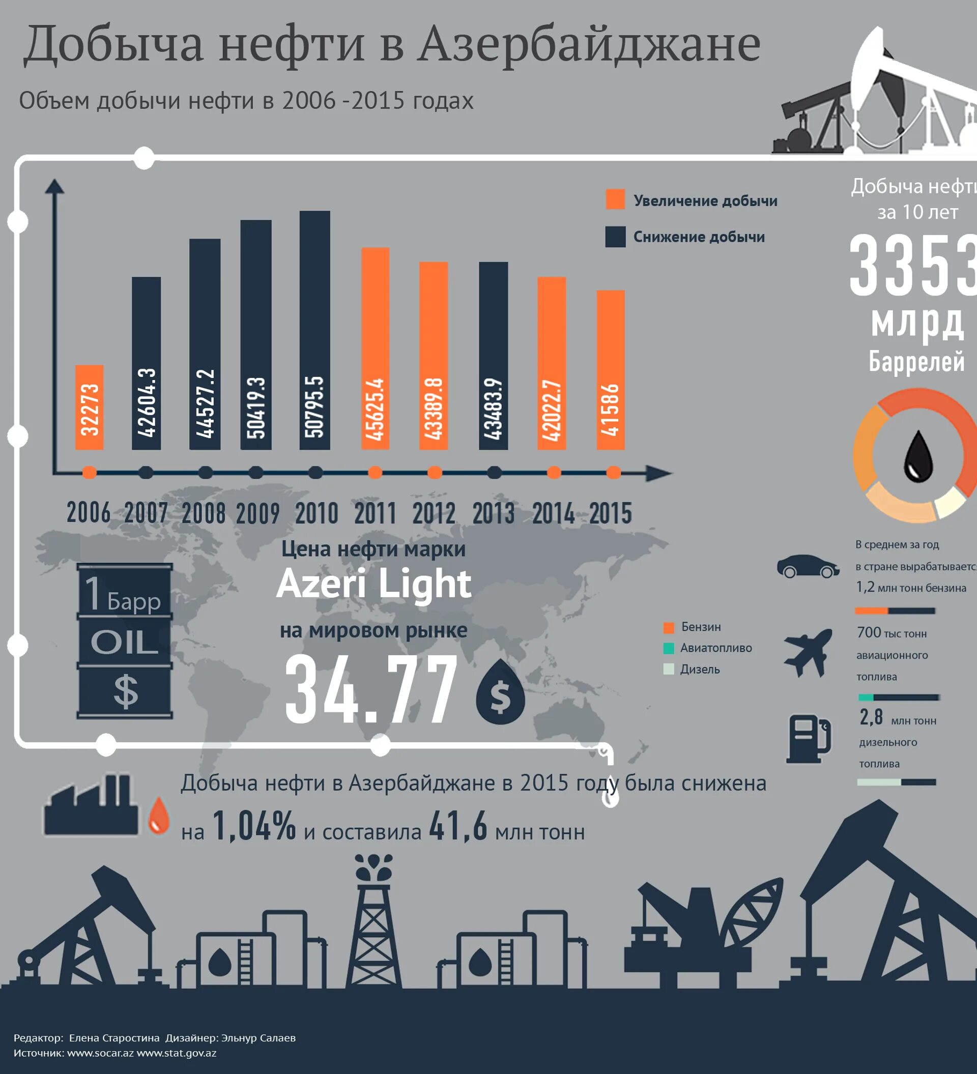 Выделите первую десятку нефтедобывающих стран нефтяные мосты