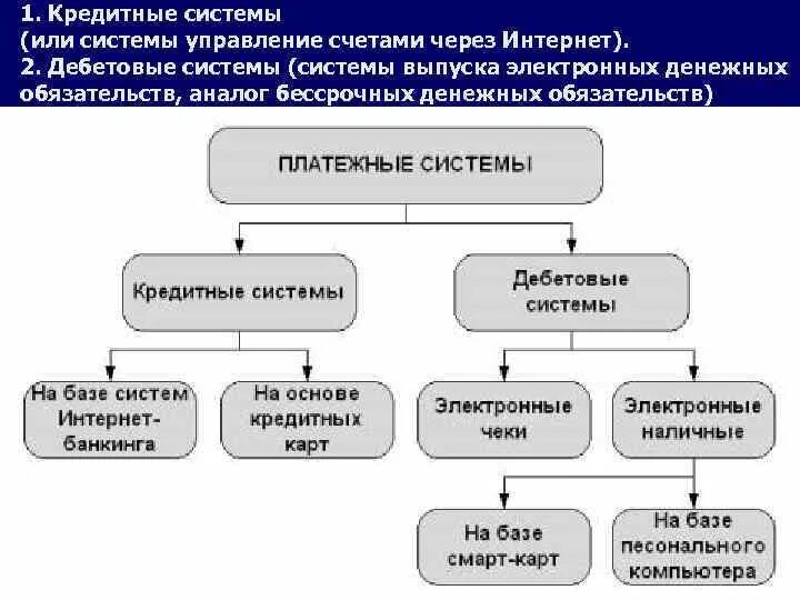 Электронные формы платежа. Классификация платежных систем. Кредитные схемы электронных платежных систем. Виды платежных систем. Виды электронных платежных систем.