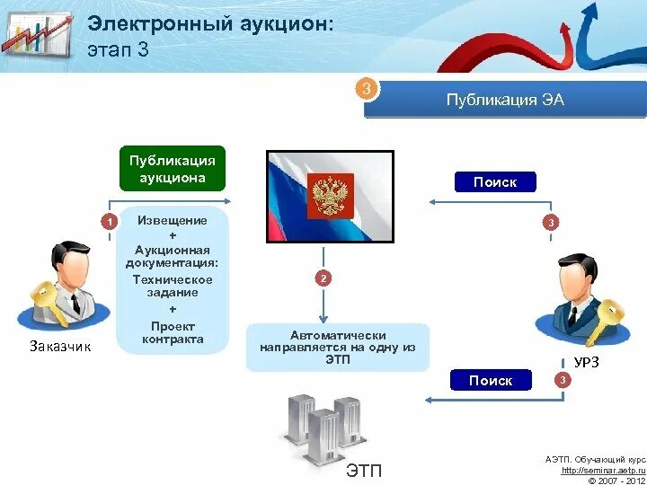 Как получить госзакупки