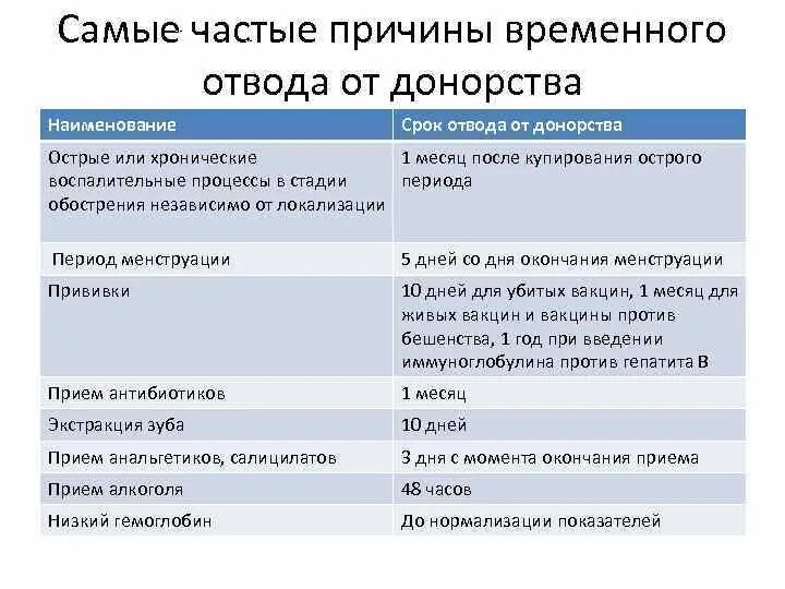 Донор крови прививка. Отвод от донорства. Противопоказания к донорству. Отвод от донорства крови причины. Временные отводы от донорства крови.