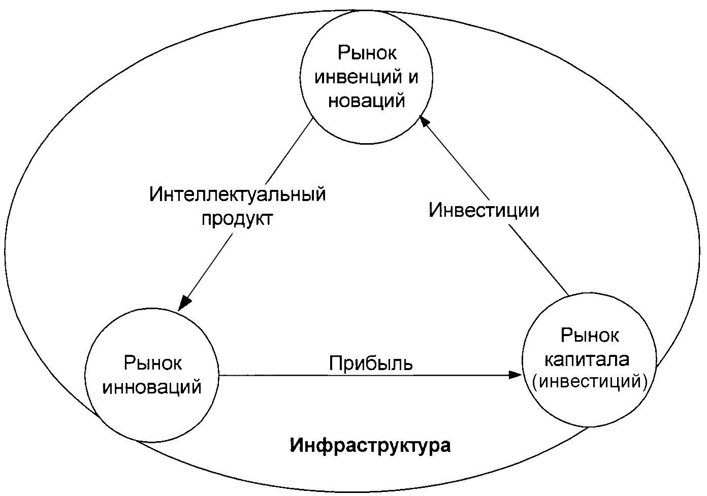 Рынок инновационной деятельности. Рынок инноваций. Рынок инноваций и инвестиций. Взаимосвязь рынков новшеств, инноваций и инвестиций. Три рынка инновационной деятельности.