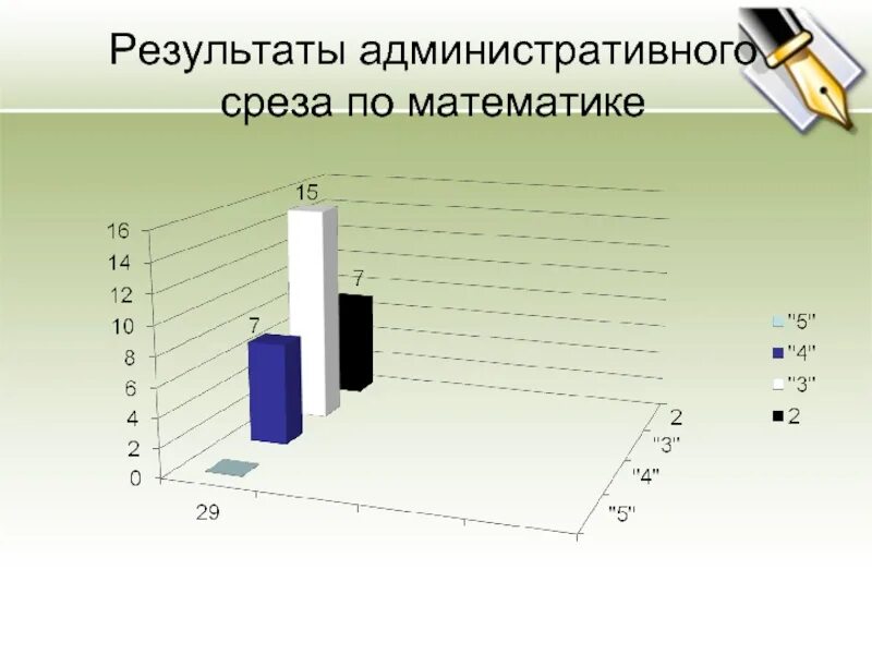 Контрольный срез 1 класс. Срез по математике. Административный срез. Срез знаний по математике. Административный срез по математике 5 класс.