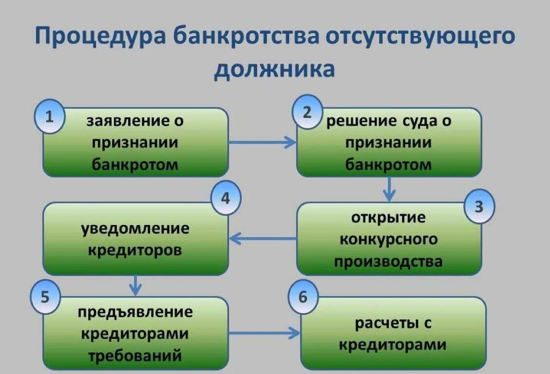 Смена конкурсного управляющего
