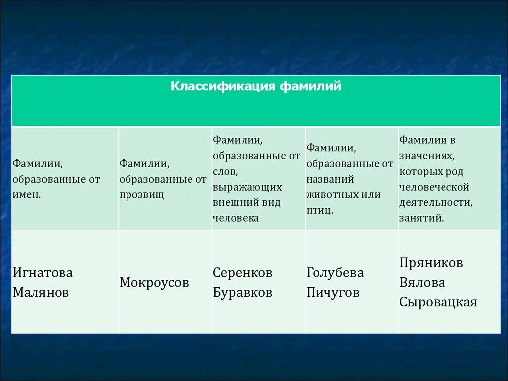 Фамилии которые начинаются на о. Фамилии которые начинаются на о. Фамилии которые начинаются на о. Популярные фамилии. Фамилии которые начинаются на о.