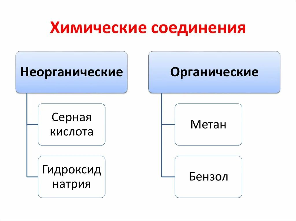 Метан и гидроксид натрия. Органические и неорганические вещества. Органические и неорганические вещества химия. Метан органическое вещество или неорганическое. Органическое или неорганическое.