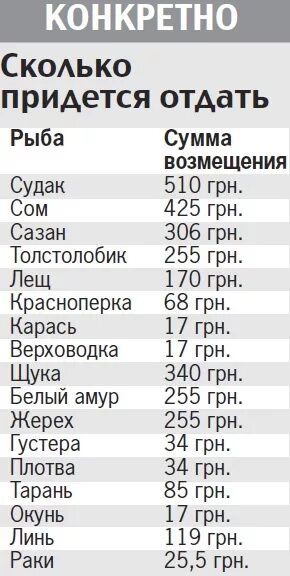 Наказание за ловлю. Таблица штрафов за рыбу. Штрафы за незаконную ловлю рыбы. Таблица штрафов за вылов рыбы. Таблица штрафов за рыбалку за рыбу.