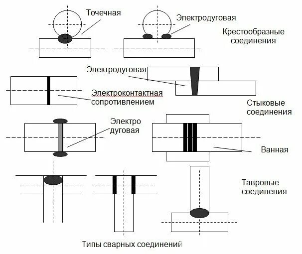 Соединения профильной трубы сваркой. Сварка профильных труб чертеж. Схема сварки профильной трубы. Схема сварки труб встык. Тип сварки пластины и трубы.