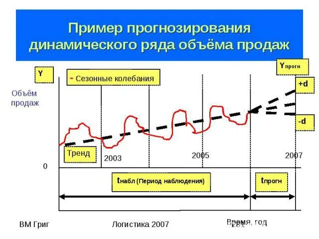 Прогнозирования рядов динамики
