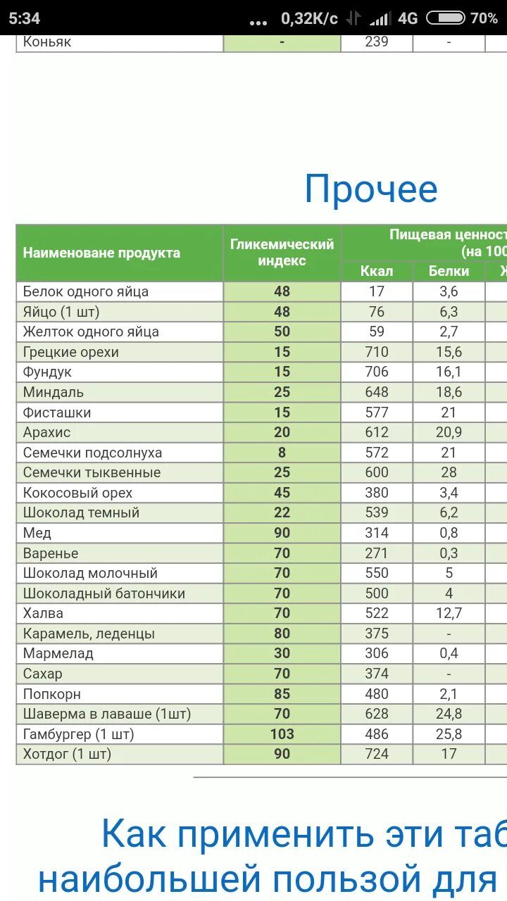 Ги булгура. Таблица продуктов БЖУ И гликемический индекс продуктов. Таблица продуктов с гликемическим индексом. Таблица продуктов с гликемическим индексом и калорийностью. Таблица с высоким ги.