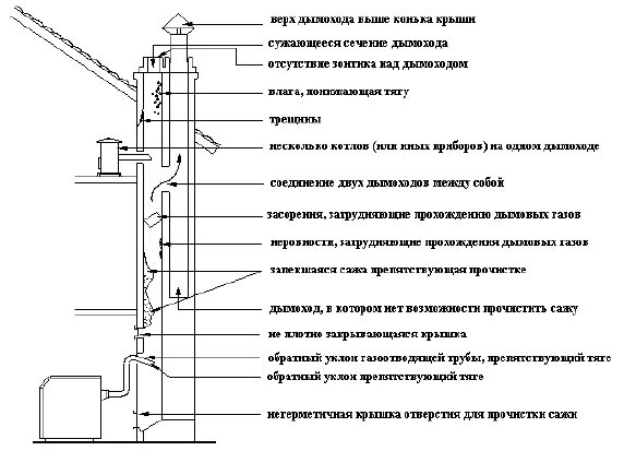 Дверь в газовую котельную требования. Стабилизатор тяги дымохода схема установки. регулятор тяги дымохода газового котла. требования к дымоходам для газовых колонок в многоквартирном доме. схема дымохода для газовой колонки в частном доме.