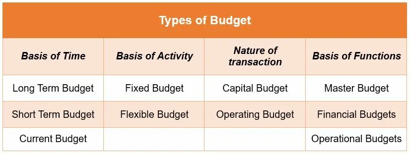 Types of budget. Budget Budgeting and budgetary Control. Budgetary Control System. Functions of Budgeting.