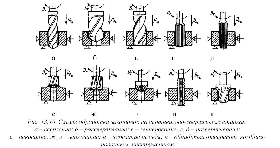 Схема обработки отверстия на вертикально сверлильном станке. Растачивание глухих отверстий схема. Схема обработки деталей на координатно-расточном станке. Схемы обработки отверстий сверлами. Операции обработки отверстий