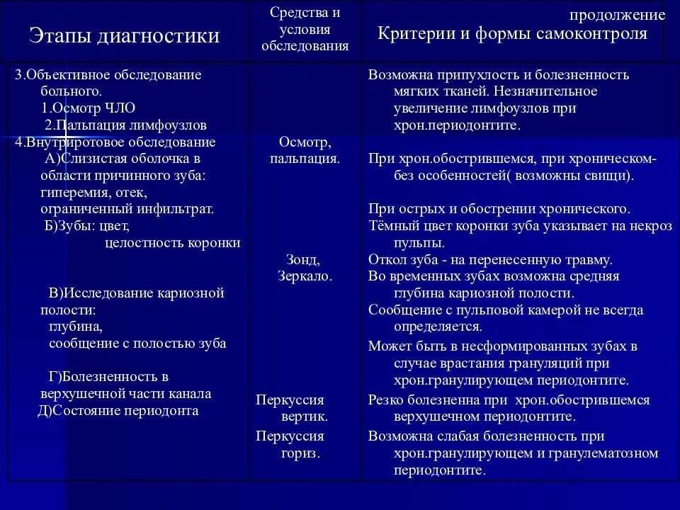 Обострение хронического гранулирующего. Диф диагностика хронического верхушечного периодонтита. острый апикальный периодонтит дифференциальная диагностика. обострение хронического периодонтита дифференциальная диагностика. гранулематозный периодонтит дифференциальная диагностика.
