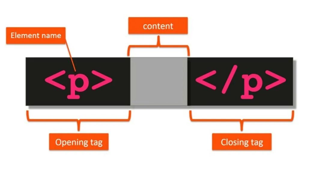 Html name tag. Html. Элемент p html. Картинка html. Тег p html.