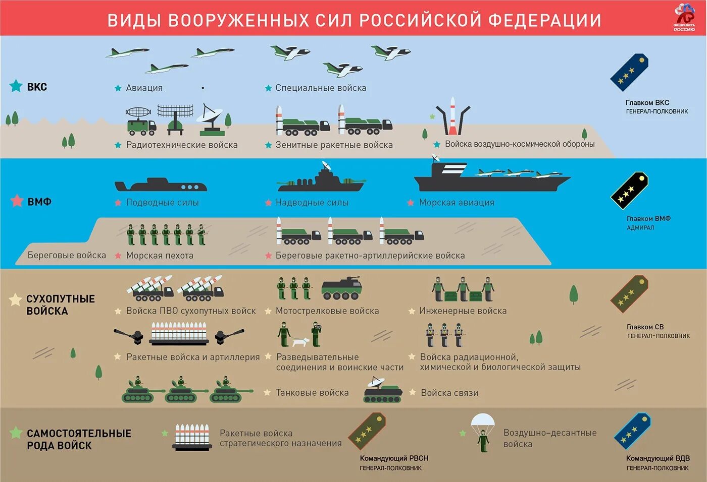 Состав и структура армии России. Организационная структура вс сил РФ. Структура вс РФ схема. Вс структура Вооруженных сил и рода войск РФ. Оборона военно морских баз