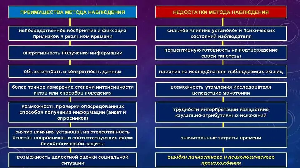 Плюсы методов психологии. Достоинства метода наблюдения. Метод наблюдения преимущества. Метод наблюдения преимущества и недостатки. Недостатки метода наблюдения.