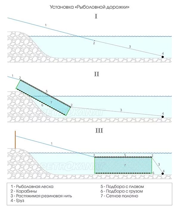Сеть дорожка рыболовная как ставить. Рыболовная снасть дорожка с резиновым амортизатором. Сетка на резинке для рыбалки дорожка. Снасть дорожка рыболовная с сетью. Можно ли ставить сети