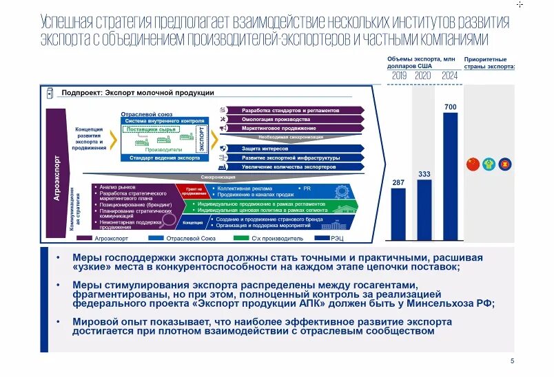 Российский и международный опыт. Развитие экспорта в России. Национальные проекты России экспорт. Стратегия развития экспорта. Экспорт продукции АПК проект.