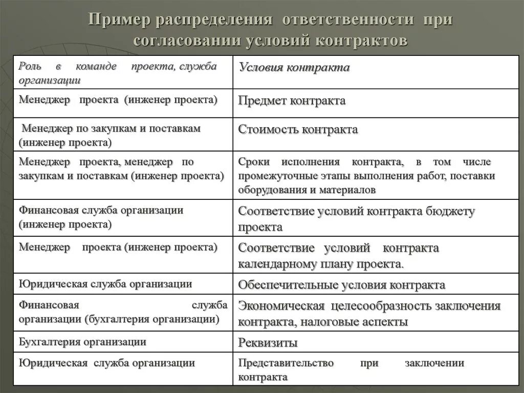 Распределение ответственности в проекте. Зоны ответственности при согласовании договора. Распределение обязанностей в проекте пример. Ответственность при согласовании контракта.