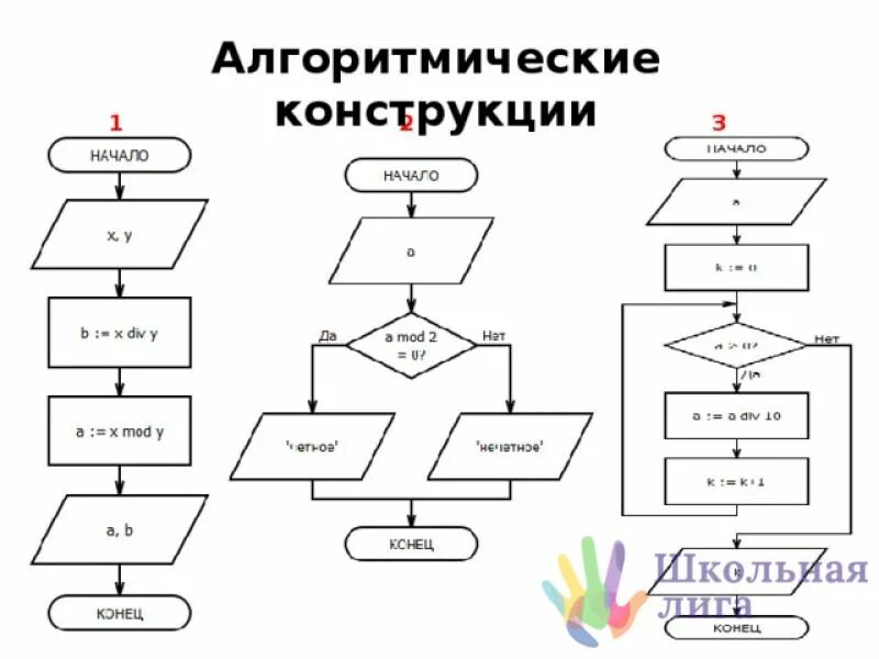 Алгоритмы следование ветвление. Алгоритмические конструкции блок схемы. Блок схема алгоритмической конструкции ветвление. Блок схема алгоритмической конструкции следование. Алгоритмическая конструкция линейного алгоритма блок схема.