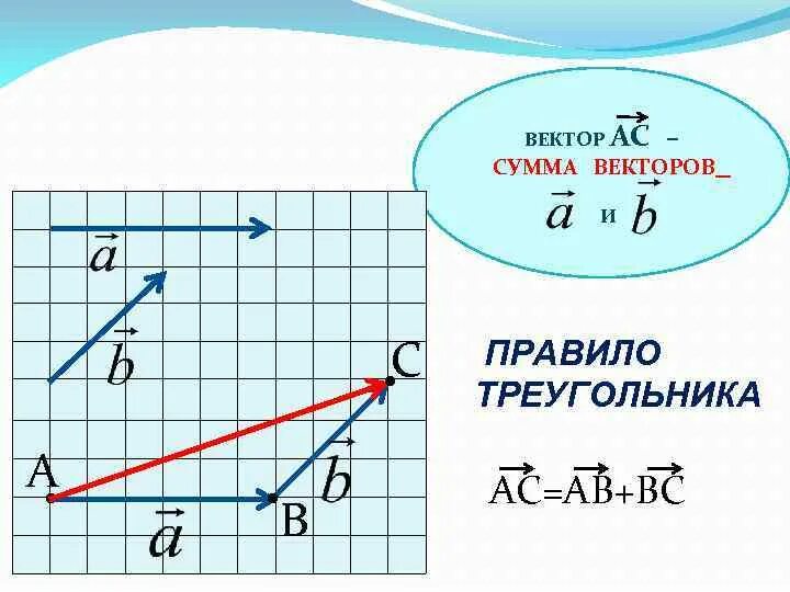 Длина суммы векторов в треугольнике. Сумма векторов. Векторная сумма векторов. Вектор суммы векторов. Сумма векторов АВ И АС.