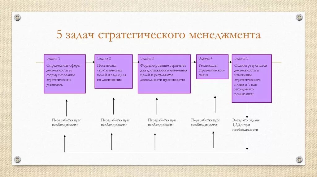 Задачи стратегического управления. Задачи стратегического менеджмента. Стратегический менеджмент схема. Стратегический менеджмент это определение. Оценка стратегических задач