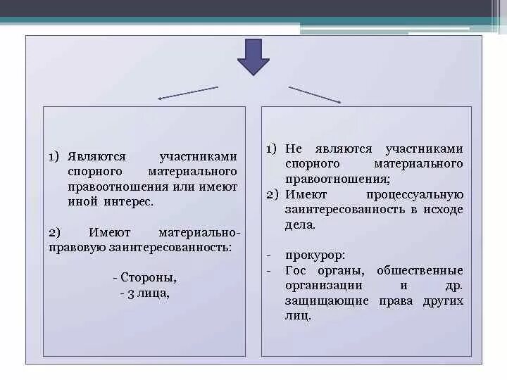 Лица имеющие процессуальный интерес. Материально правовую заинтересованность в исходе дела имеют. материальные правоотношения в гражданском процессе. материальный и процессуальный интерес в гражданском процессе.