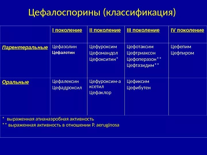 Антибиотики 3 поколения