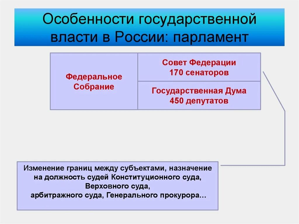 Назначение субъекта государственной власти. Особенности государственной власти. особенности государственной власти в рф. особенности государственной власти в россии парламент. специфика государственной власти в россии.