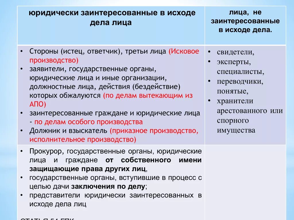 Сторонами гражданского судопроизводства являются истец и ответчик. Заинтересованное лицо в гражданском процессе это. Заинтересованные лица в гражданском процессе это. Заинтересованное лицо это в гражданском праве. Незаинтересованные лица в гражданском процессе.