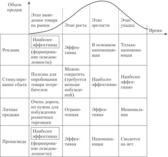 Жизненный цикл продукта таблица маркетинговые исследования. Стратегии маркетинга на различных этапах жизненного цикла товара. Фазы жизненного цикла товара в маркетинге. Этапы жизненного цикла продукции таблица.