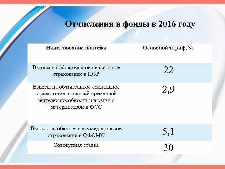 Платежи в фонды с зарплаты. Отчисления в пенсионный фонд. Отчисления с зарплаты в фонды. Отчисления с зарплаты работодателем в фонды.