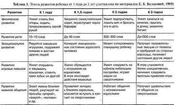 Речь до года по месяцам. Нормы развития ребенка до 3 лет. этапы развития ребенка до 1 года таблица. нормы развития ребенка до 1 года. показатели развития ребёнка до 1 года.