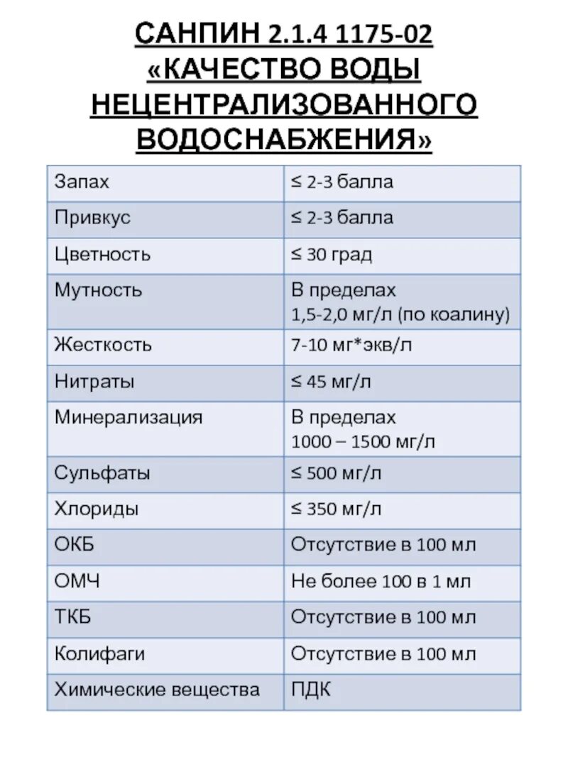 Качество воды нецентрализованного водоснабжения