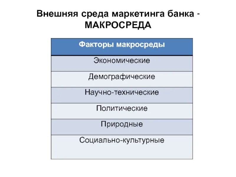 Факторы маркетинговой деятельности. Анализ внешней среды банка. Внешняя среда банка. Внешняя среда маркетинга. Факторы внешней среды банка.