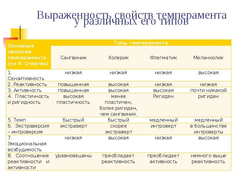 Характеристика типов темперамента таблица. Типы и свойства темперамента в психологии. Свойства темперамента и свойства личности.. Характеристика поведения и типы темперамента. Низкий уровень психической активности