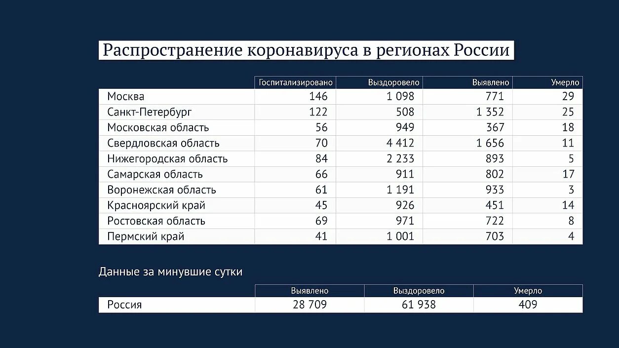 Сколько заболевших коронавирусом данные