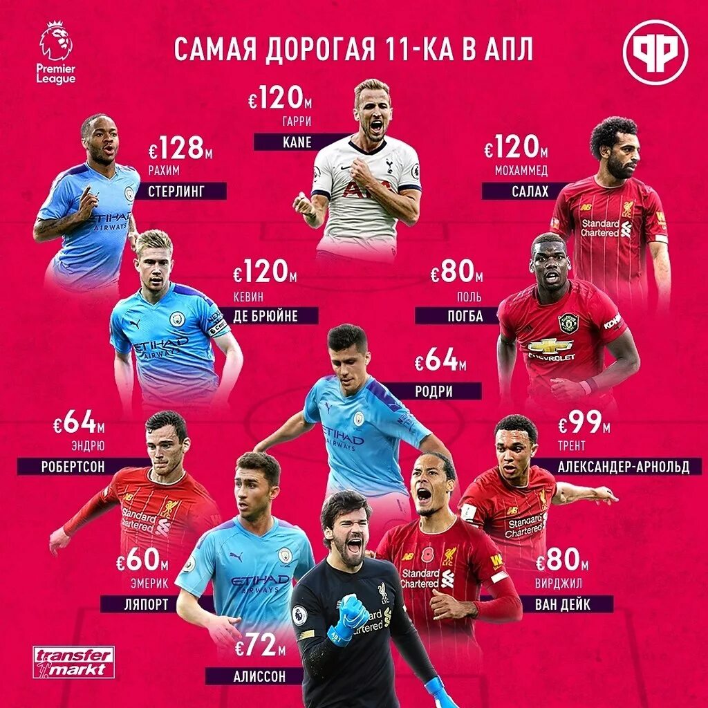 Кто выиграет апл. Самый дорогой игрок апл. самые красивые игроки апл. лучший игрок апл 2014-2015. зарплаты футболистов апл 2025.