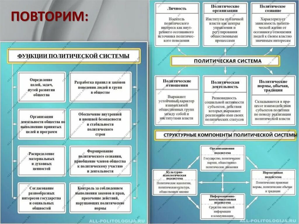 Конспект урока политическая жизнь общества 6 класс. Политические системы 11 класс Боголюбов. Таблица структуры и функции политической системы. Функции политической системы структурные элементы. Схема по теме политическая система общества Обществознание 11 класс.