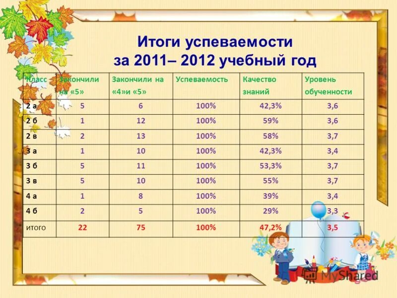 Рейтинг успеваемости. Успеваемость класса. Экран успеваемости. 5 7 класс возраст