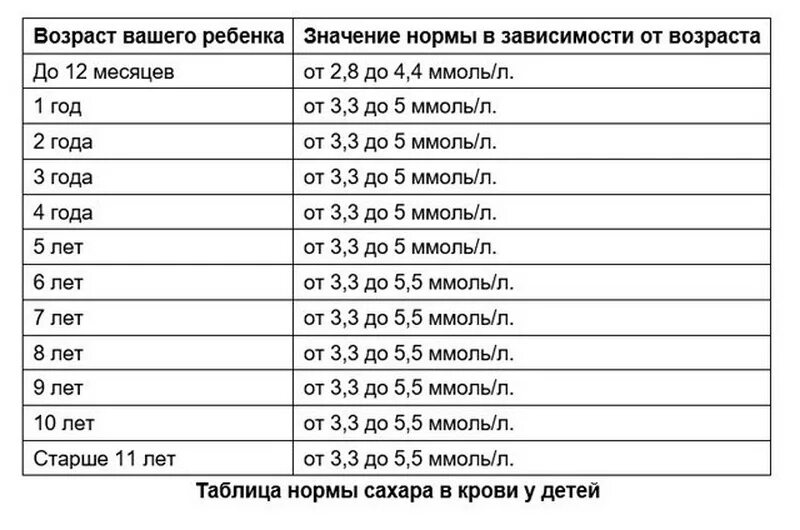 Сколько нужно сахара в крови. Сахар у ребенка 5 лет в крови норма таблица. Сахар у детей 12 лет норма таблица. Норма сахара в крови у ребенка 5 лет таблица. Сахар у ребенка 5 лет норма.