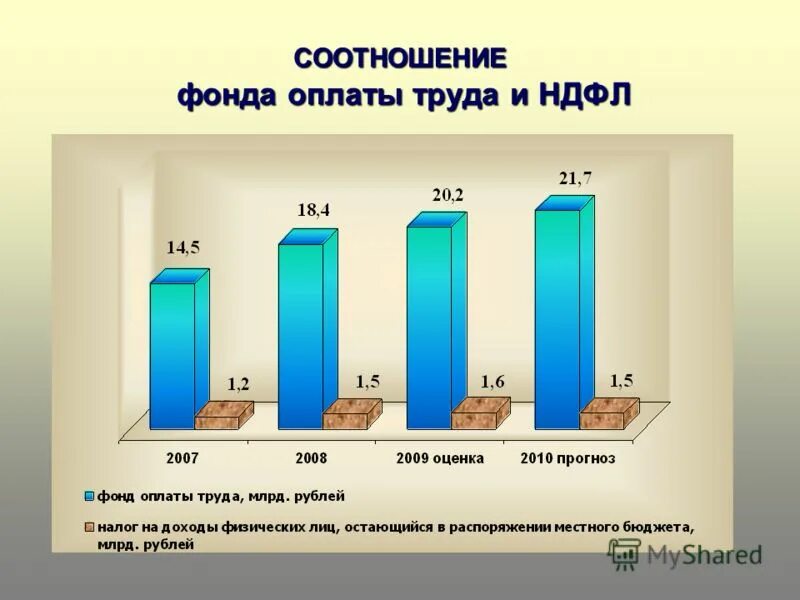 Коэффициент фонда заработной платы. Коэффициент фонда заработной платы
