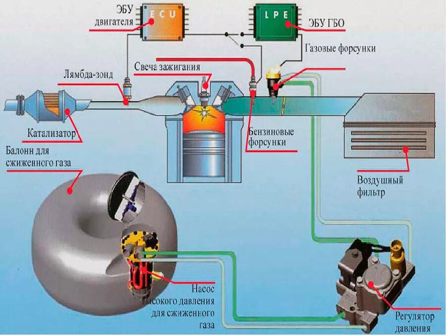 Установка гбо работа. Газ гбо 4 поколения. гбо метан схема установки. система питания гбо 4 поколения. газовая горелка гбо 3 поколения.