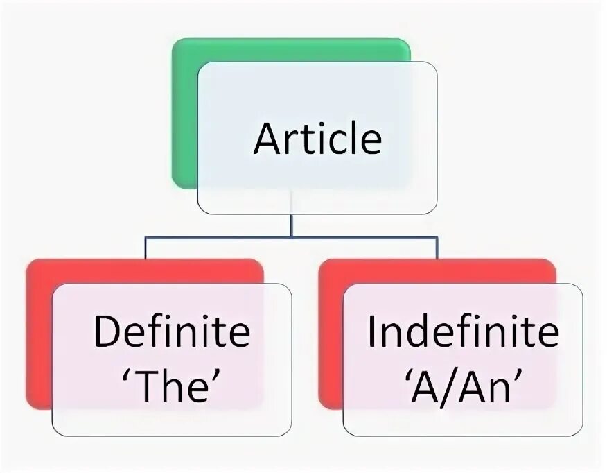 Articles картинки. Definite and indefinite articles. Articles definite, indefinite and Zero. Use of definite article. The articles were checked