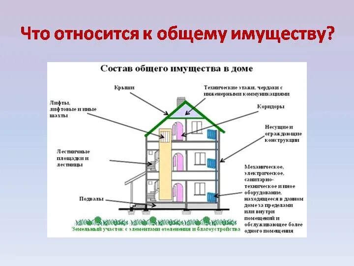 Общее имущество в многоквартирном доме схема. Общее имущество собственников в многоквартирном доме. Состав общего имущества в доме. Общедомовое имущество в многоквартирном. О жилом помещении находящемся в собственности