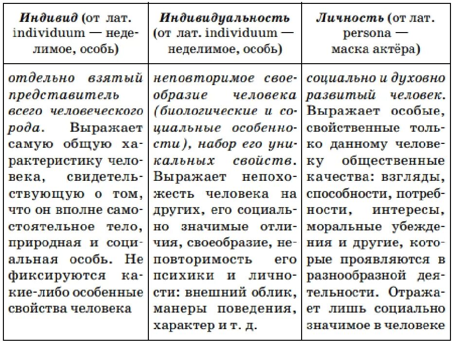 Какие из перечисленных признаков характеризуют людей. Таблица индивид индивидуальность личность. Человек индивид личность таблица. Сравнение понятий личность индивид и индивидуальность. Сравнение понятий человек индивид личность индивидуальность.