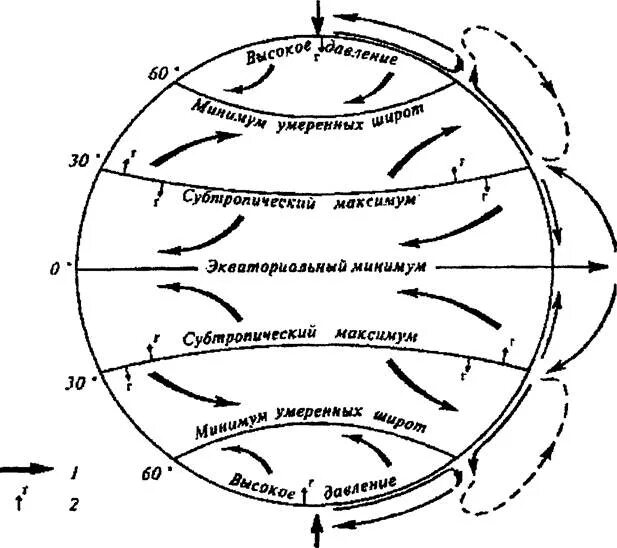 Схема общей циркуляции атмосферы на земле. Циркуляция атмосферы 8 класс география. Атмосферная циркуляция схема. Ветры общей циркуляции атмосферы.