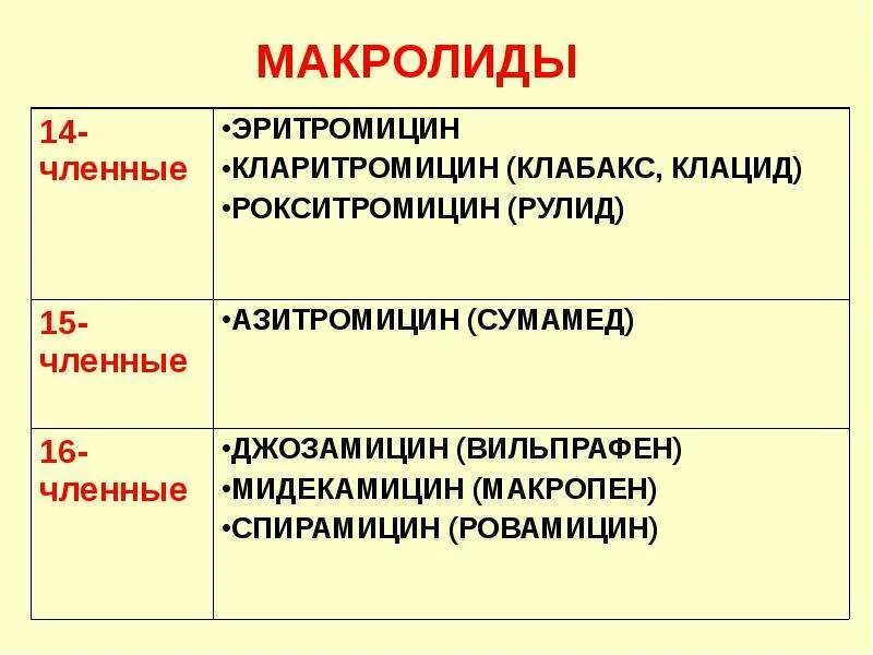 К антибиотикам группы макролидов относится. Макролиды препараты классификация. Макролиды 3 и 4 поколения. Классификация макролидных антибиотиков. Группа макролидов классификация.