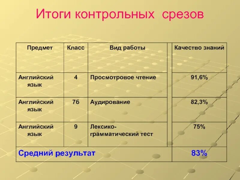 Результаты на срезе проекта. Анализ срез знаний по английскому языку.