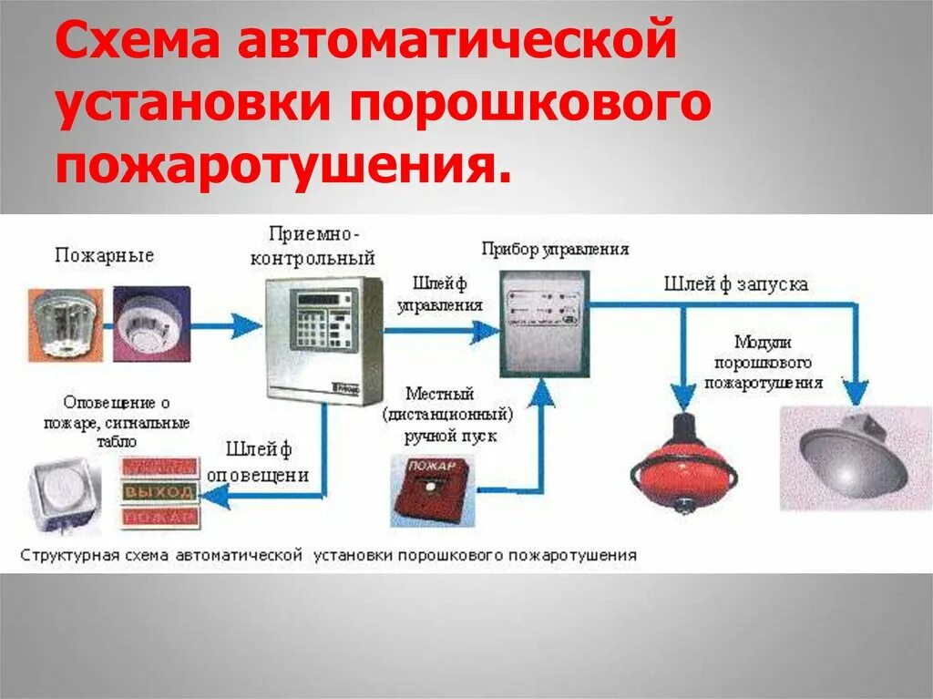 Схема подключения модуля порошкового пожаротушения. Порошковая система пожаротушения система пожаротушения схема. Схема подключения автоматических установок пожаротушения. Автоматическая система пожаротушения порошковая. Аупт в пожарной безопасности